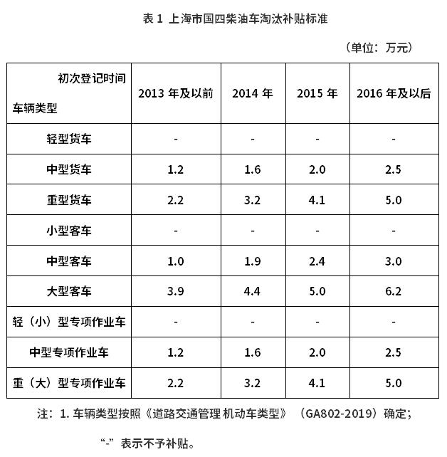 每輛最多補(bǔ)貼6.2萬(wàn)！《上海市鼓勵(lì)國(guó)四柴油車淘汰更新補(bǔ)貼資金管理辦法》出爐