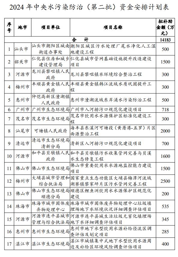 廣東公示2024年中央水污染防治、土壤污染防治和農(nóng)村環(huán)境整治資金（第二批）安排計劃