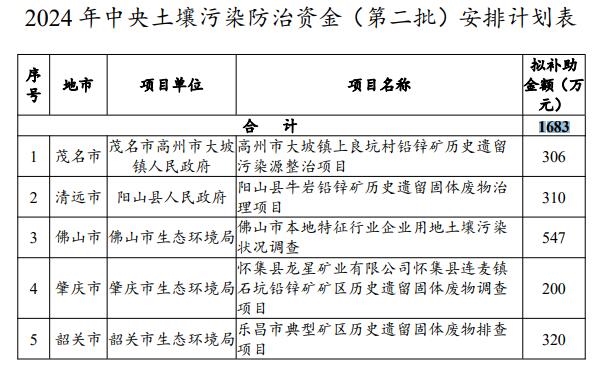 廣東公示2024年中央水污染防治、土壤污染防治和農(nóng)村環(huán)境整治資金（第二批）安排計劃