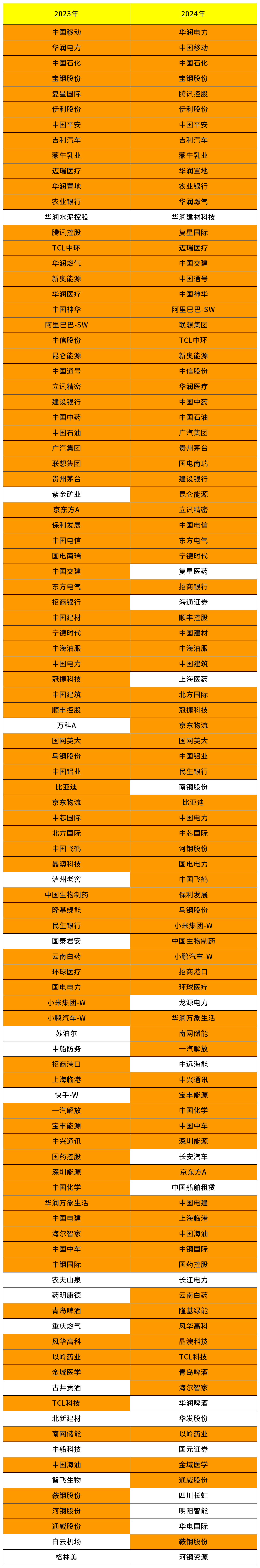 “中國(guó)ESG上市公司先鋒100(2024)”榜單發(fā)布 有人掉出前5，有人狂飆20位