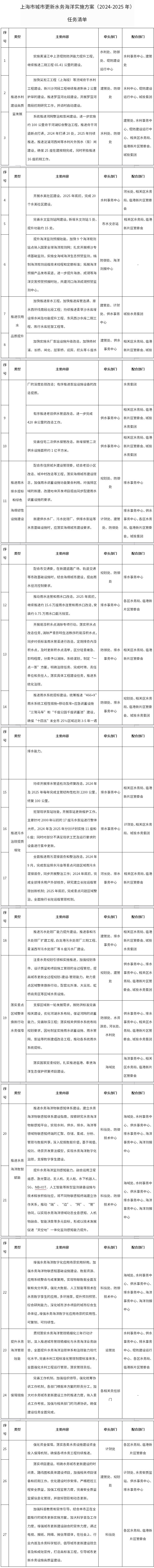 《上海市城市更新水務(wù)海洋實施方案（2024-2025年）》印發(fā)，安排七項重點任務(wù)