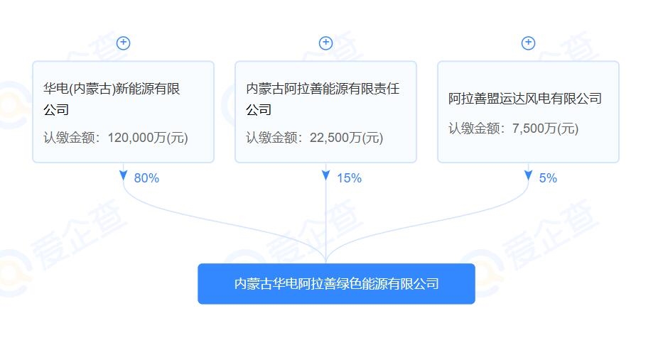 注冊資本15億，內(nèi)蒙古華電阿拉善綠色能源有限公司成立