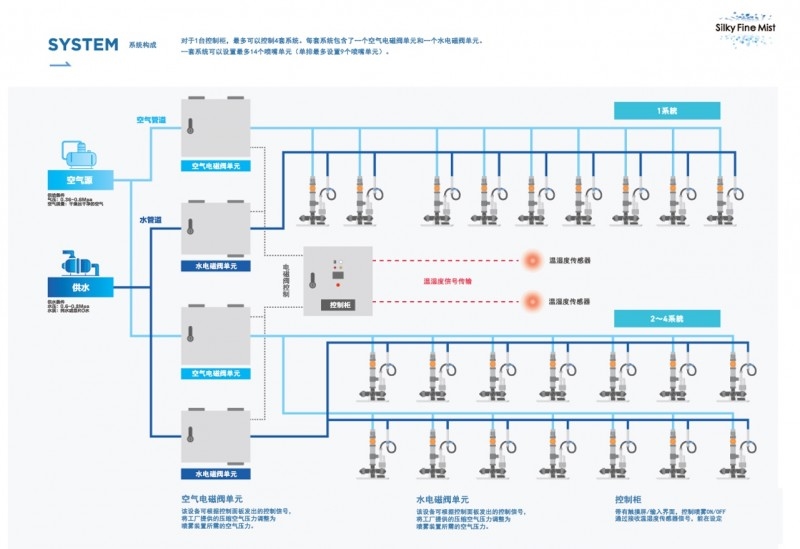 松下生產現(xiàn)場用二流體噴霧加濕解決方案開始接單