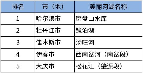 2024年度黑龍江省“美麗河湖”（第一批）評定情況公示