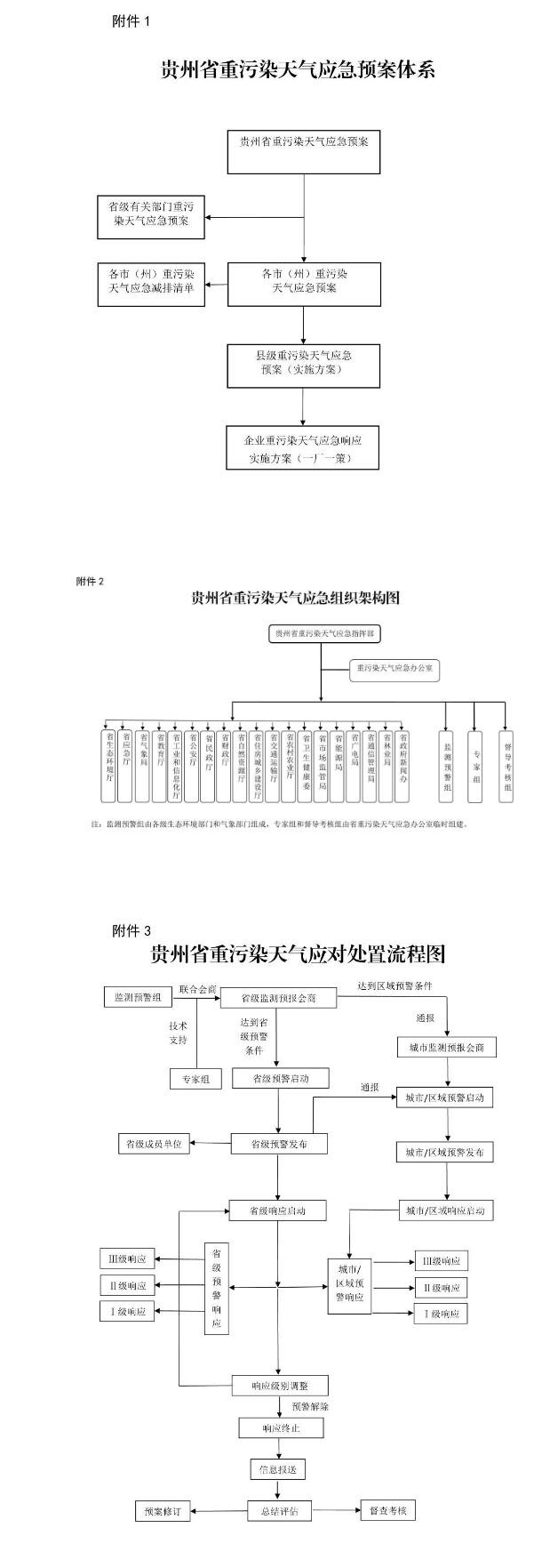 《貴州省重污染天氣應急預案》發(fā)布