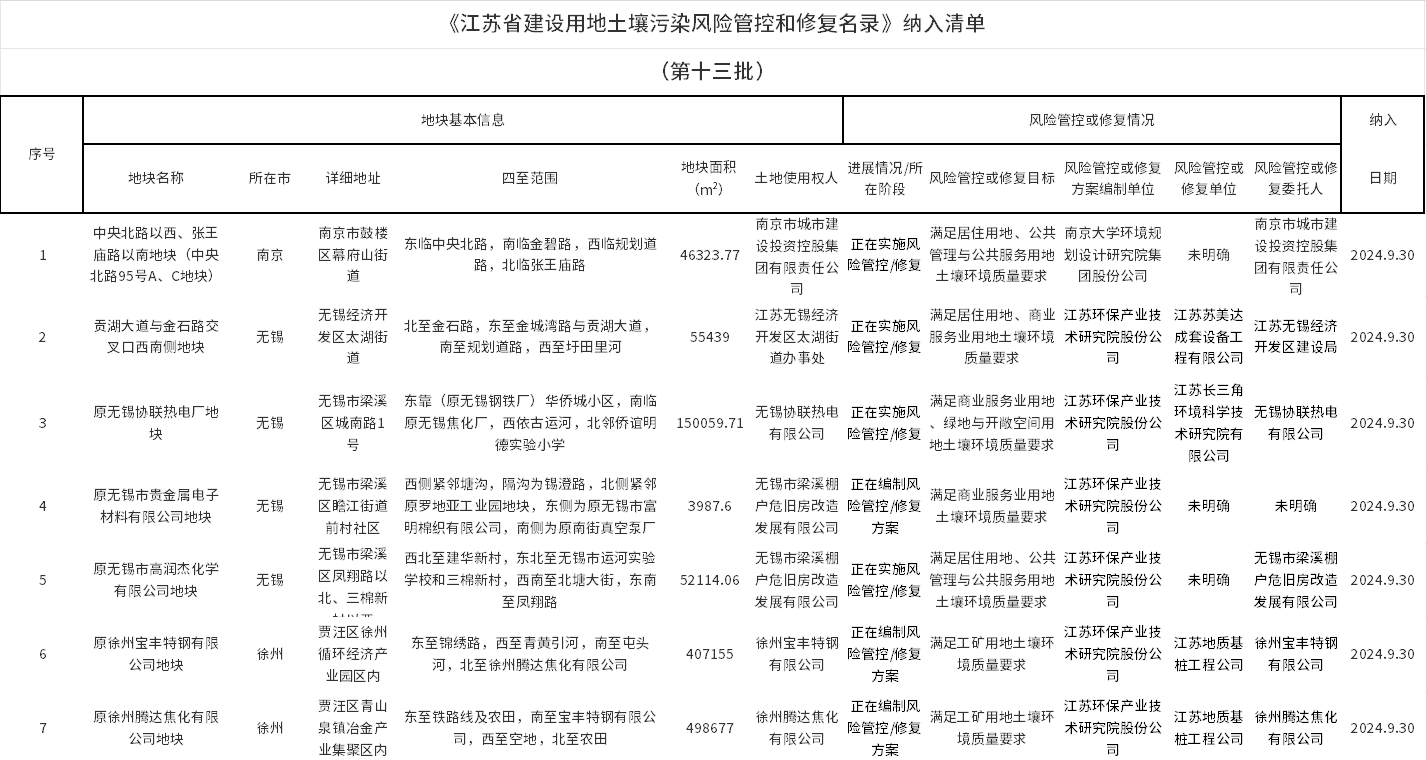 第十三批《江蘇省建設用地土壤污染風險管控和修復名錄》公布！