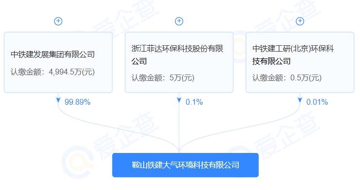注冊(cè)資本5000萬(wàn)！中鐵建、菲達(dá)環(huán)保等聯(lián)合成立大氣環(huán)境科技公司