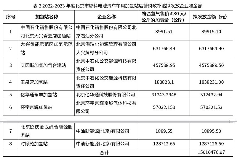 2022-2023年度北京市燃料電池汽車車用加氫站建設(shè)和運(yùn)營(yíng)財(cái)政補(bǔ)貼情況公示
