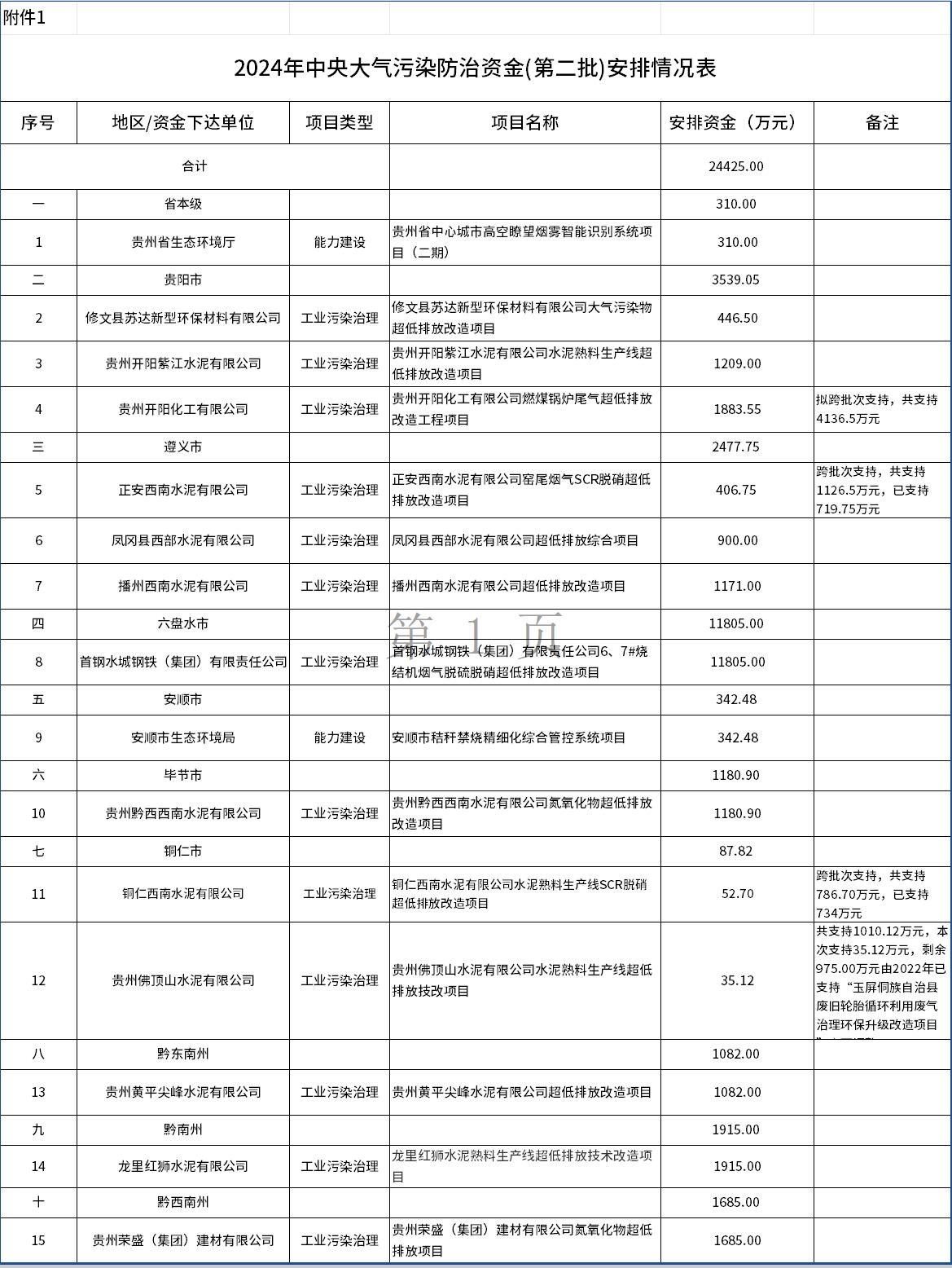 24425萬元，貴州下達2024年中央大氣污染防治資金(第二批)預(yù)算