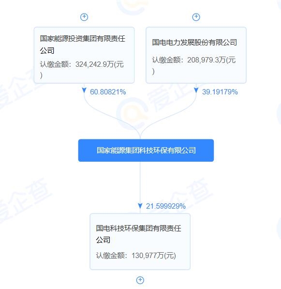 國家能源集團(tuán)科技環(huán)保公司增資至53億，增加碳減排等業(yè)務(wù)