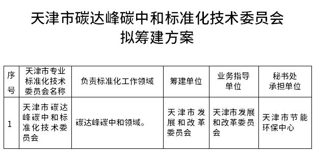 天津市擬籌建碳達(dá)峰碳中和標(biāo)準(zhǔn)化技術(shù)委員會并征集意向委員