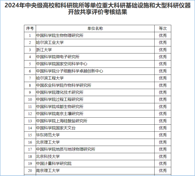 中國(guó)計(jì)量院連續(xù)三年在大型科研儀器開放共享評(píng)價(jià)考核中獲評(píng)優(yōu)秀