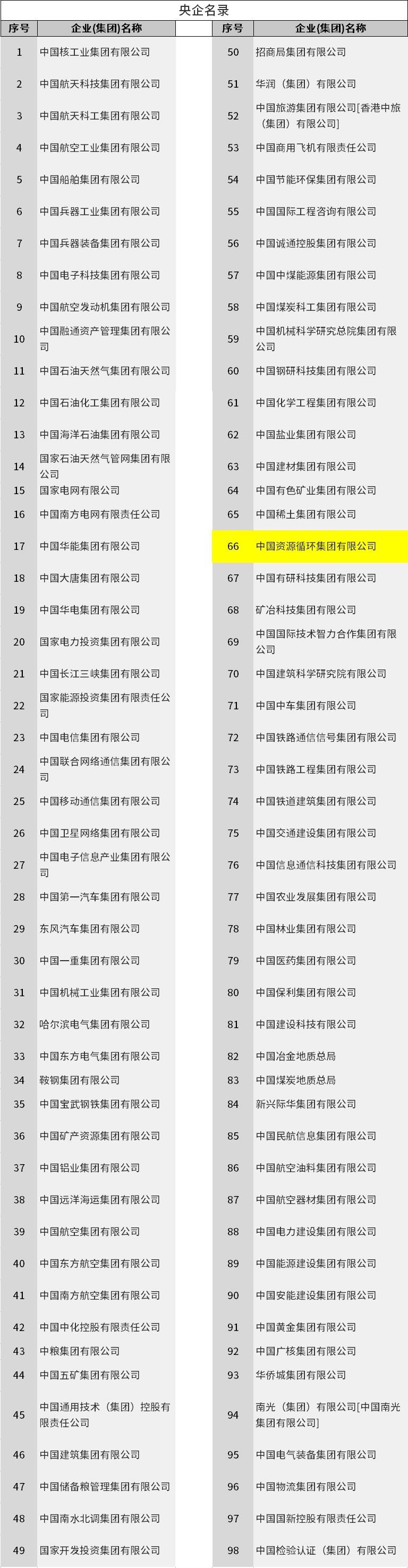 98家最新央企名錄來了，最年輕資源循環(huán)央企位列第66
