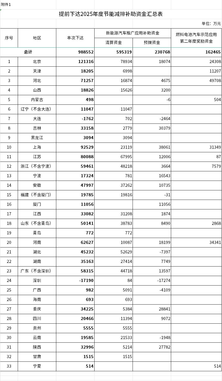 近百億！財(cái)政部發(fā)布《關(guān)于提前下達(dá)2025年節(jié)能減排補(bǔ)助資金預(yù)算的通知》