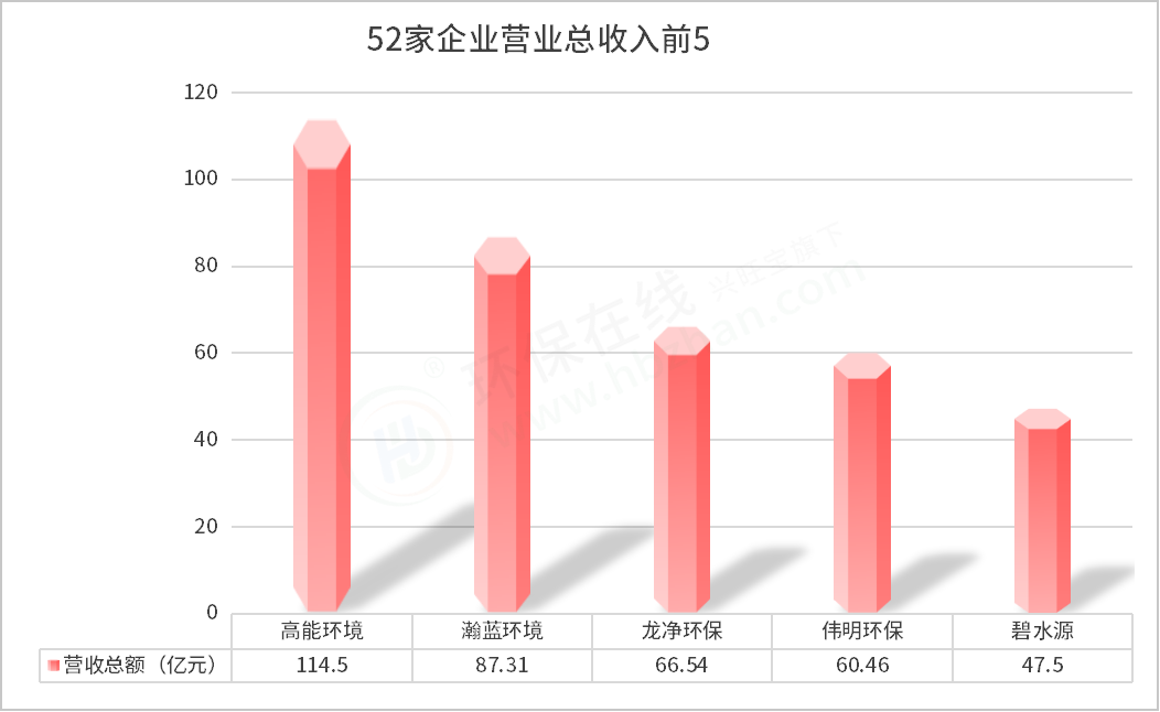 52家環(huán)保上市企業(yè)三季度報(bào)出爐 1家營(yíng)收超百億，最掙錢的依然是...