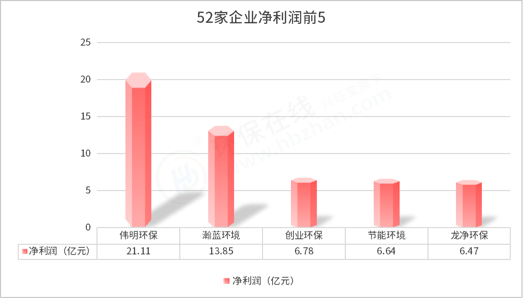 52家環(huán)保上市企業(yè)三季度報(bào)出爐 1家營(yíng)收超百億，最掙錢的依然是...