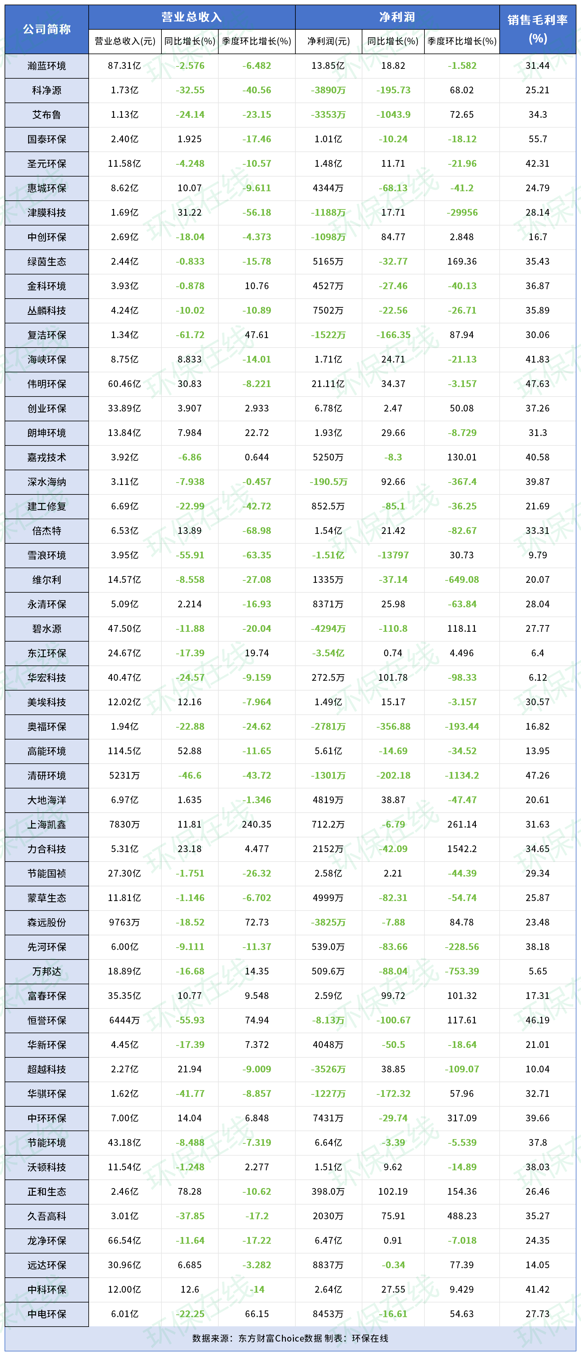 52家環(huán)保上市企業(yè)三季度報(bào)出爐 1家營(yíng)收超百億，最掙錢的依然是...