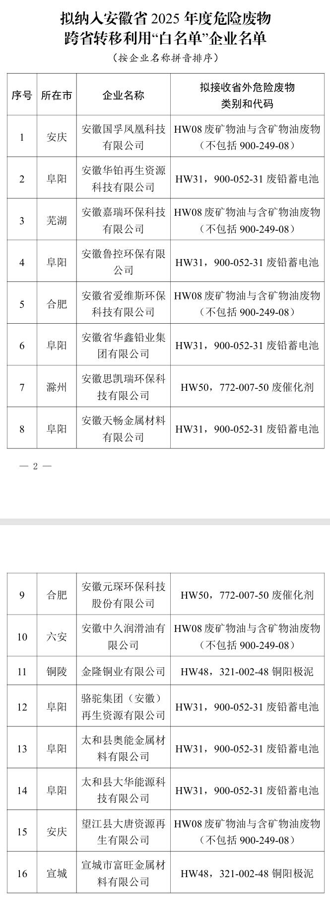 16家，擬納入安徽省2025年度危險廢物跨省轉(zhuǎn)移利用“白名單”公示