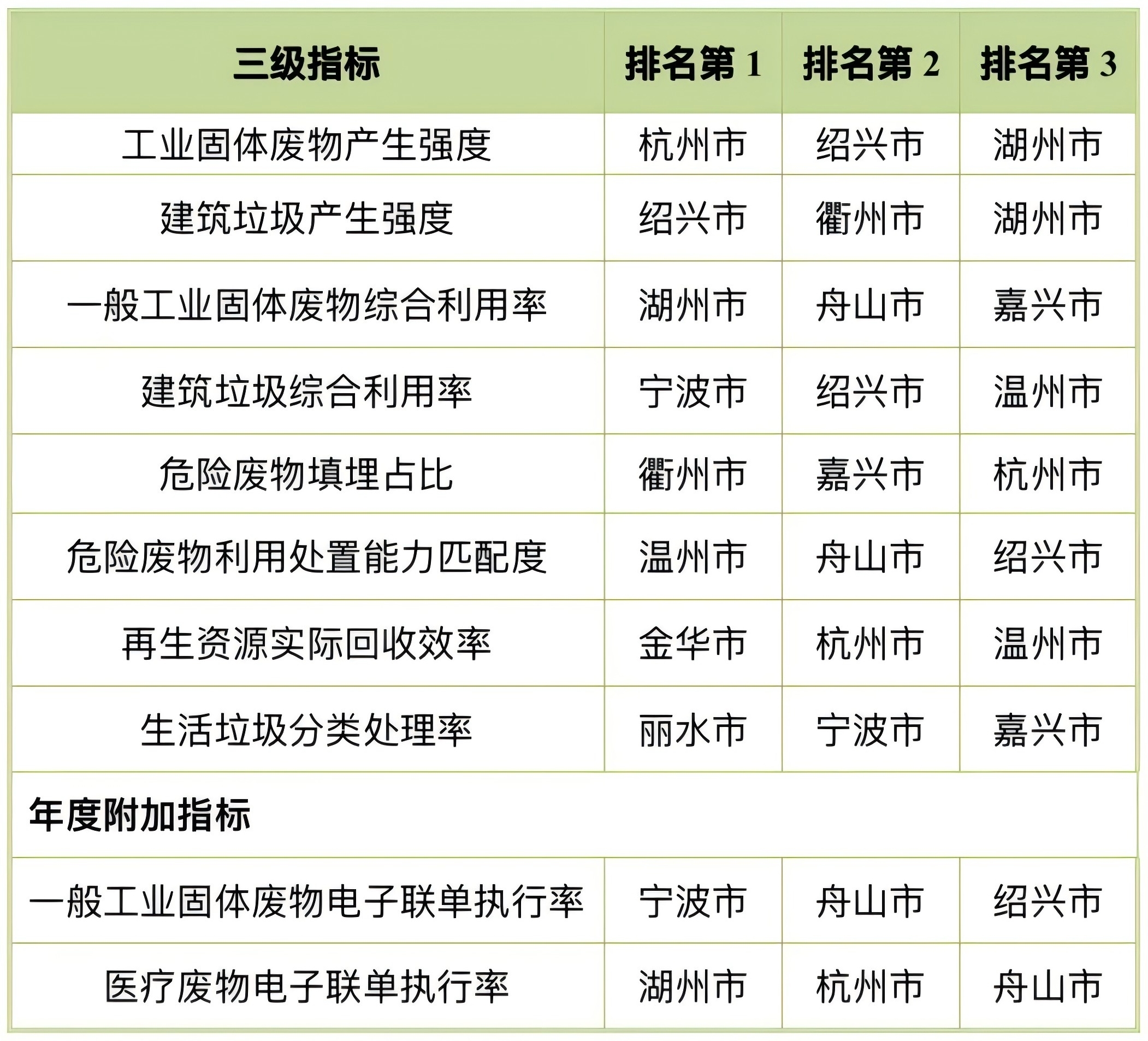 浙江省發(fā)布2024年三季度“無廢指數(shù)”