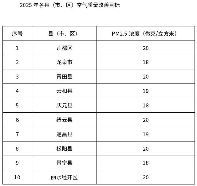 《麗水市空氣質(zhì)量持續(xù)改善行動計劃》發(fā)布