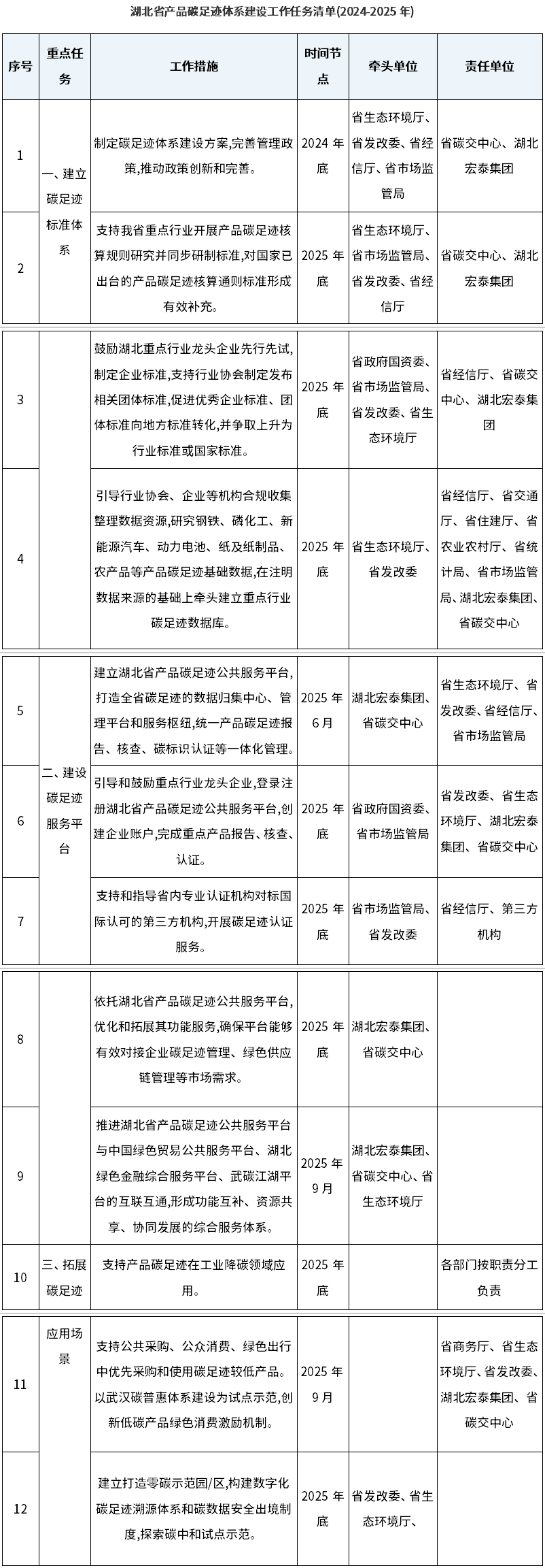 新文件發(fā)布！進(jìn)一步加強(qiáng)湖北省碳足跡管理體系建設(shè)