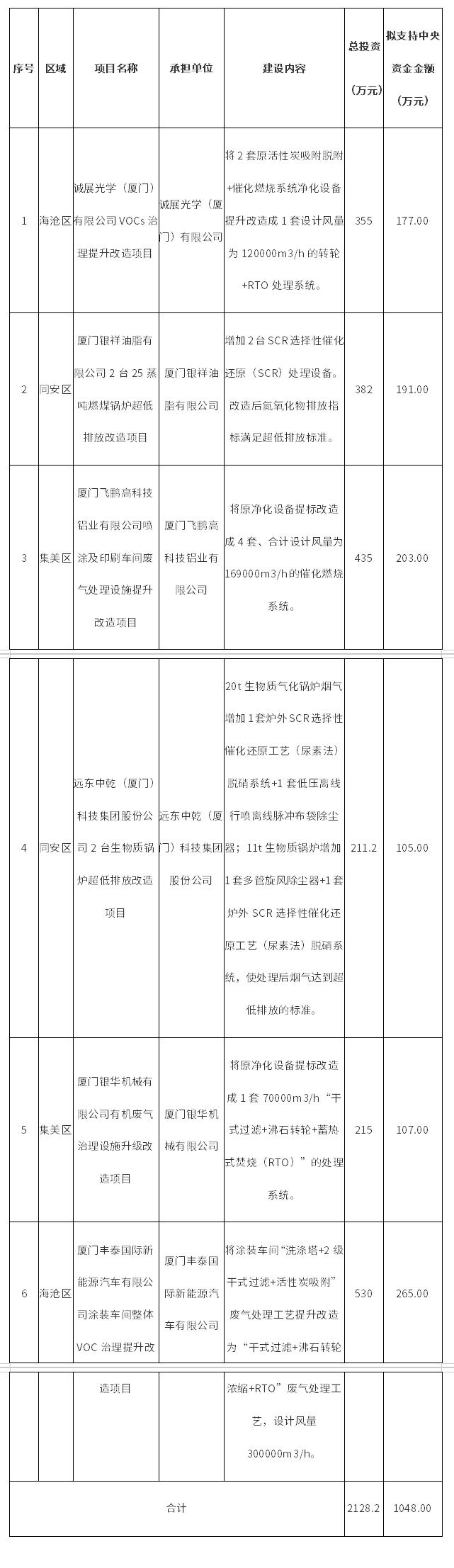 廈門市2024年中央大氣污染防治資金(第二批)擬補(bǔ)助項(xiàng)目公示