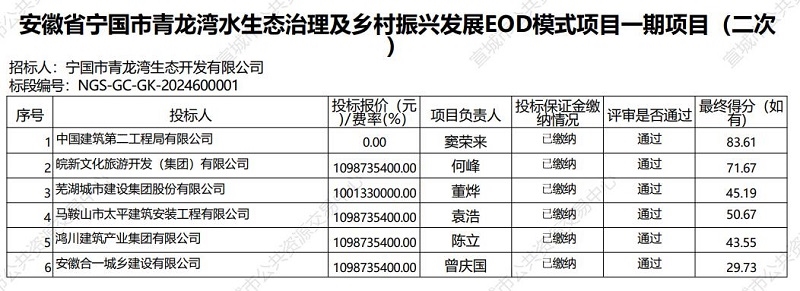 11億！中建二局牽頭預(yù)中標(biāo)，安徽寧國(guó)青龍灣水生態(tài)治理及鄉(xiāng)村振興發(fā)展EOD模式項(xiàng)目一期項(xiàng)目二開