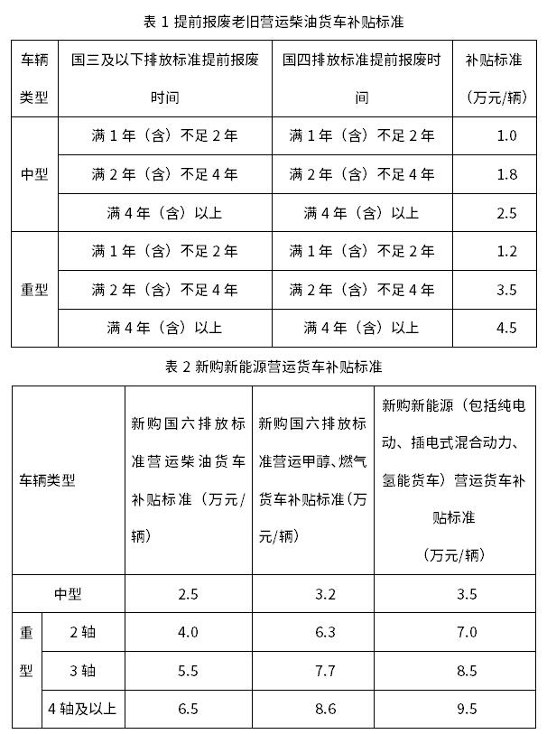 《朔州市國(guó)四及以下排放標(biāo)準(zhǔn)營(yíng)運(yùn)類柴油貨車報(bào)廢更新工作方案》印發(fā)
