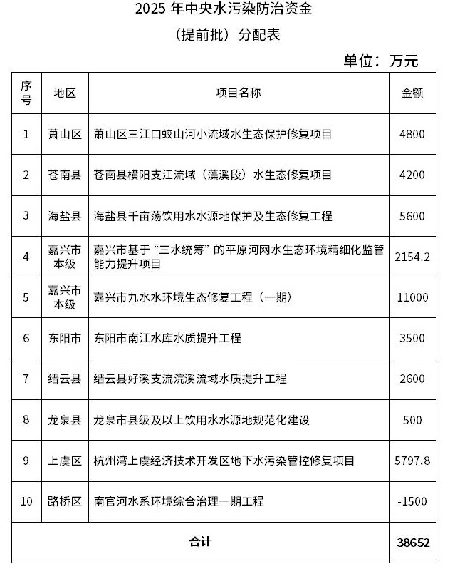 7.259億元！浙江提前下達2025年中央水、大氣、土壤污染防治資金和農(nóng)村環(huán)境整治資金