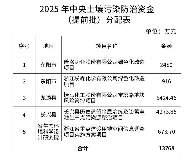 7.259億元！浙江提前下達2025年中央水、大氣、土壤污染防治資金和農(nóng)村環(huán)境整治資金