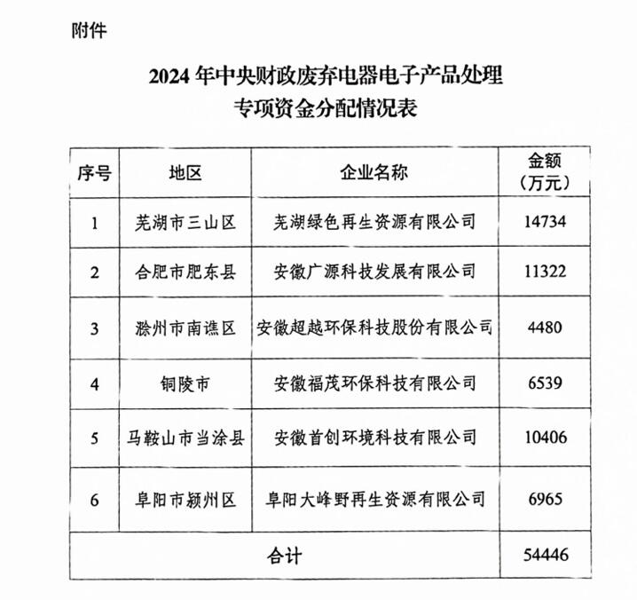 54446萬(wàn)元，安徽下達(dá)2024年廢棄電器電子產(chǎn)品處理專(zhuān)項(xiàng)資金預(yù)算