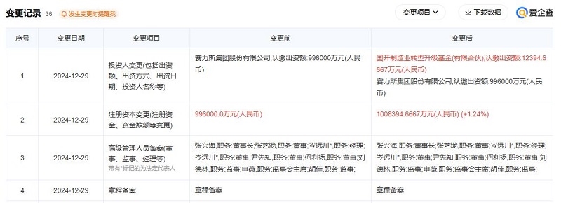 賽力斯又添新股東，注冊資本增至100.8億元