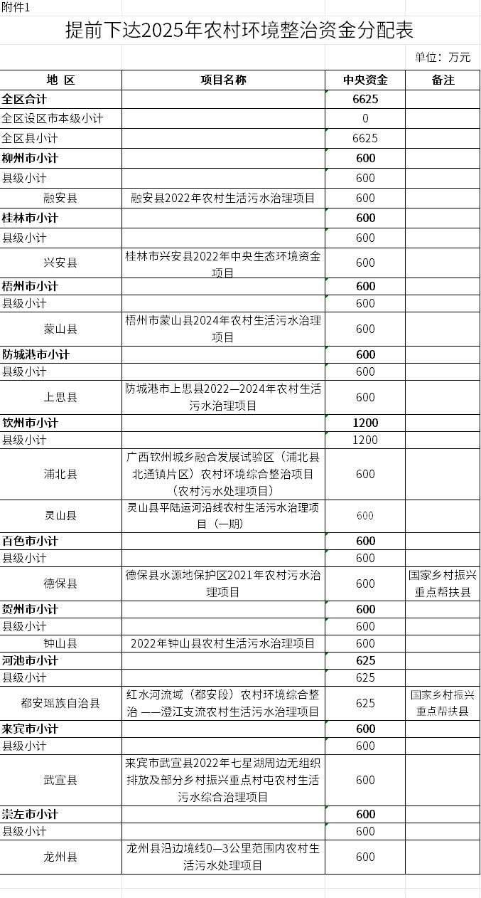 廣西提前下達(dá)2025年農(nóng)村環(huán)境整治資金預(yù)算