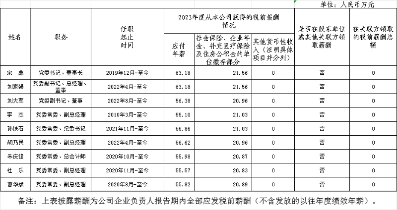 中國節(jié)能企業(yè)負(fù)責(zé)人2023年度薪酬情況披露