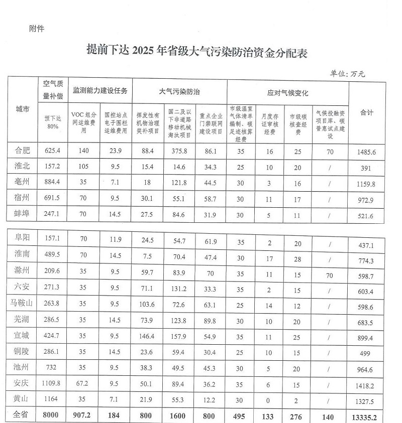 超1.3億！安徽提前下達(dá)2025年省級大氣污染防治資金