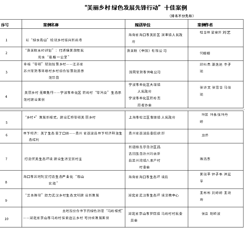 “美麗鄉(xiāng)村 綠色發(fā)展先鋒行動”案例征集活動結(jié)果公布！