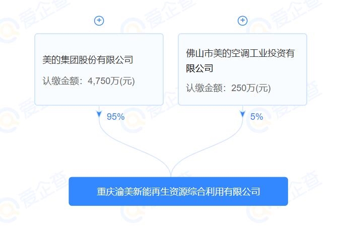 5000萬元！美的成立一再生資源利用公司