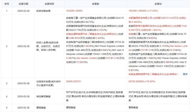 蔚來中國(guó)增資至82.57億，新增兩大國(guó)資股東