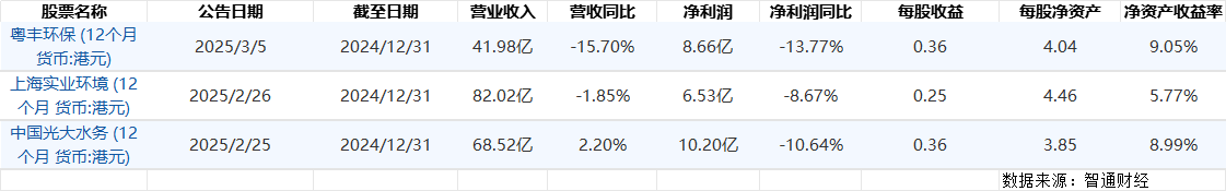 第一波27家環(huán)境上市企業(yè)2024年度業(yè)績快報