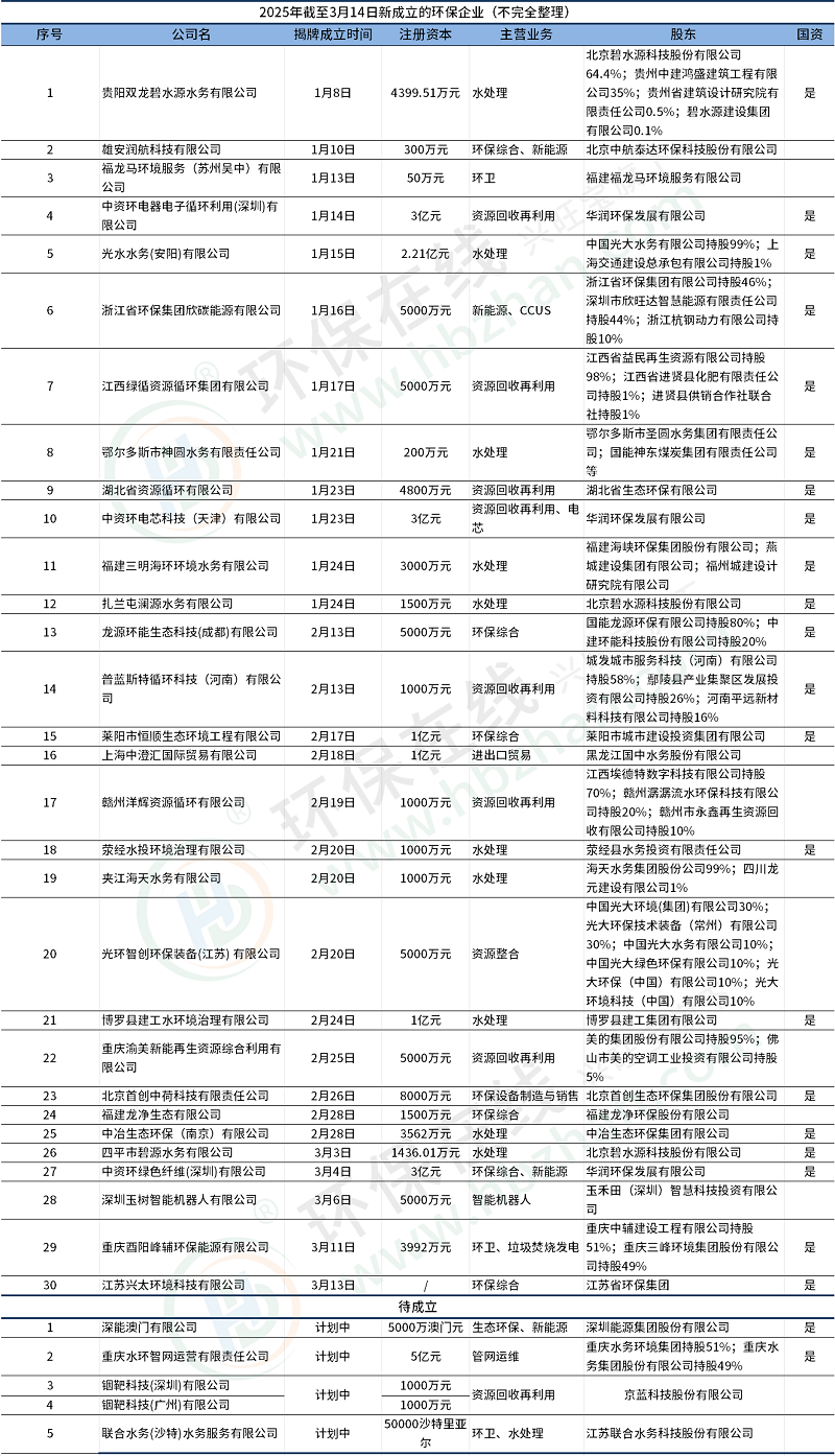 一季度新增30多家新公司！華潤環(huán)保、碧水源等斥巨資加碼，2025環(huán)保最熱賽道是這倆