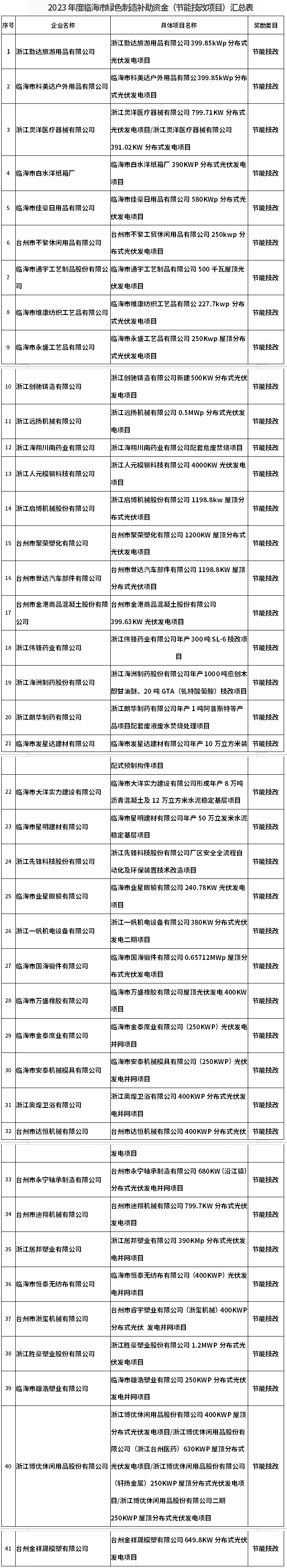 2023年度臨海市綠色制造（節(jié)能技改）補助資金名單公示