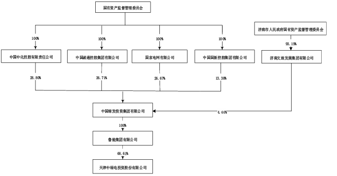 中國中化加入！中國綠發(fā)股權(quán)結(jié)構(gòu)調(diào)整