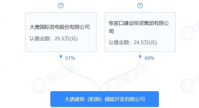 大唐建投(陽原)儲能開發(fā)有限公司注冊成立