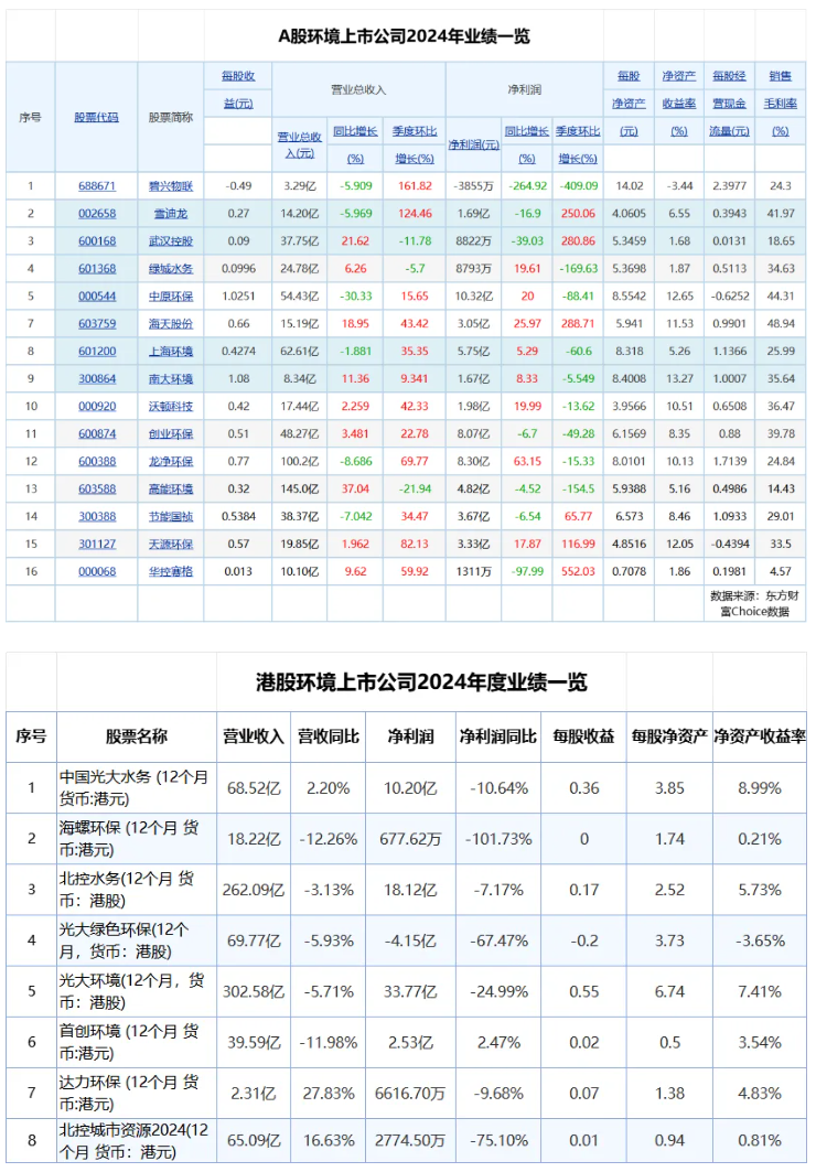 24家環(huán)境上市公司披露2024年報，4家營收超百億
