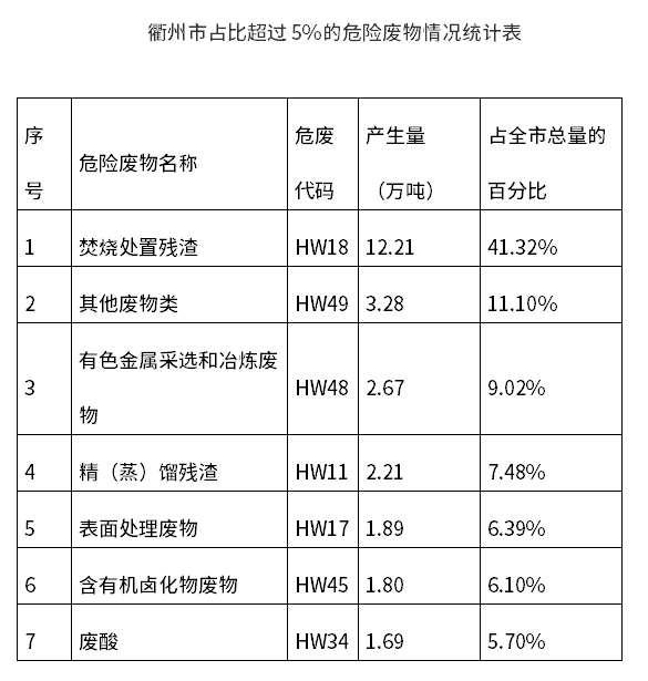 衢州市2025年度危險廢物利用處置設施建設引導性公告