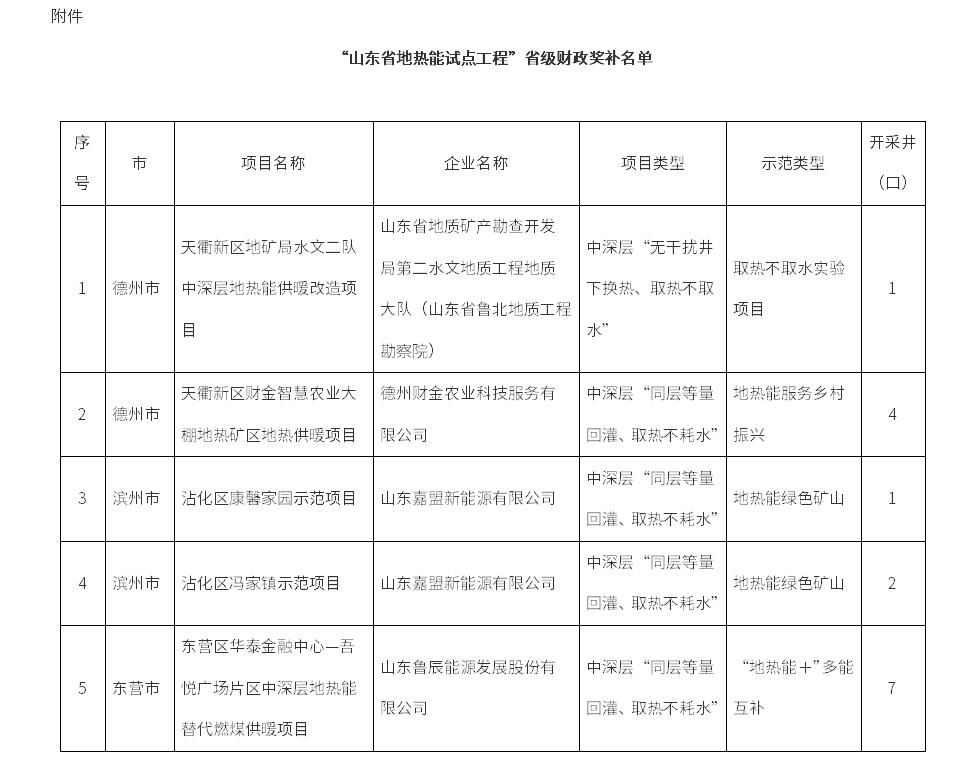 “山東省地熱能試點工程”省級財政獎補名單公示