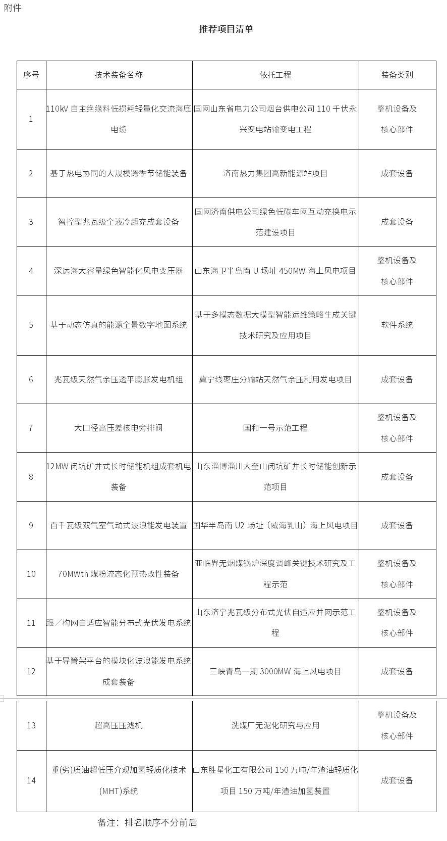 山東第五批能源領(lǐng)域首臺(tái)(套)重大技術(shù)裝備推薦項(xiàng)目清單公示
