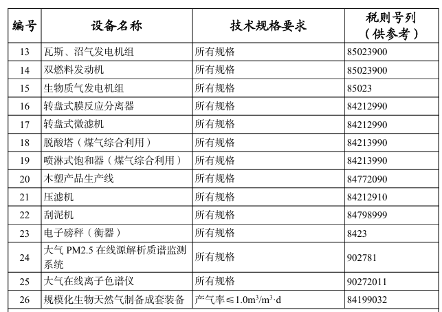 進(jìn)口這26種大型環(huán)保及資源綜合利用設(shè)備，不予免稅！