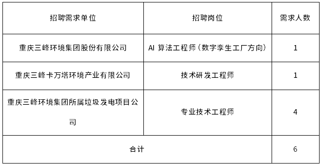校招丨重慶三峰環(huán)境集團股份有限公司校園招聘簡章