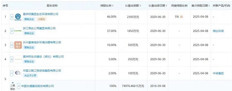 中國交建、葛洲壩等成立生態(tài)發(fā)展公司